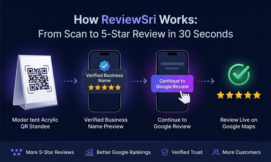 How ReviewSri Works: From Scan to 5-Star Review in 30 Seconds